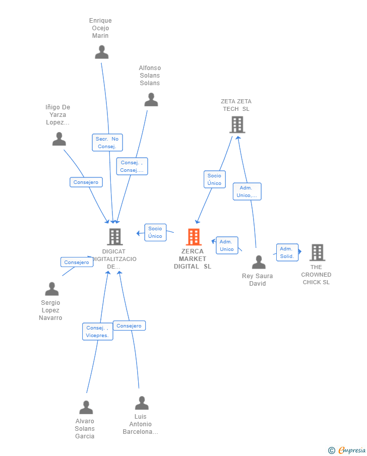 Vinculaciones societarias de ZERCA MARKET DIGITAL SL
