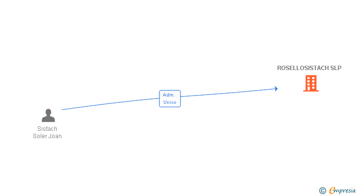 Vinculaciones societarias de ROSELLOSISTACH SLP