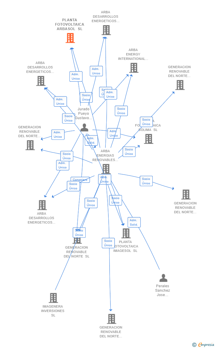 Vinculaciones societarias de PLANTA FOTOVOLTAICA ARBASOL SL