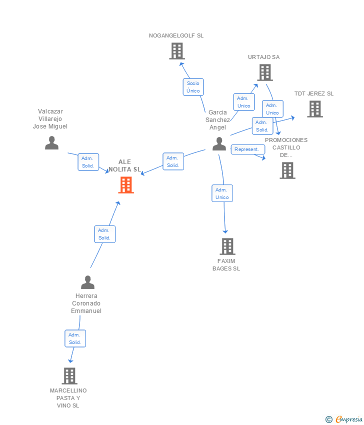 Vinculaciones societarias de ALE NOLITA SL