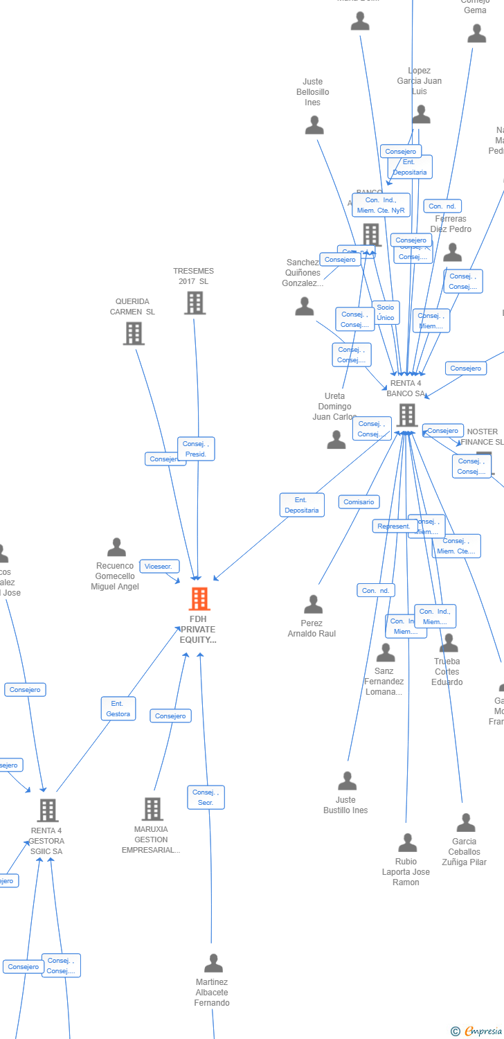 Vinculaciones societarias de FDH PRIVATE EQUITY SCR SA