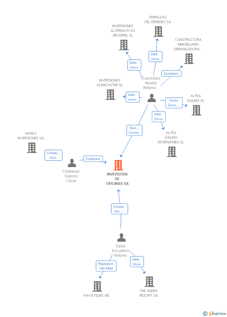 Vinculaciones societarias de INVERSORA DE OFICINAS SA