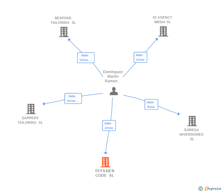 Vinculaciones societarias de TEYSSIER CODE SL