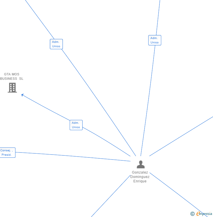 Vinculaciones societarias de GONZALEZ DOMINGUEZ ENRIQUE 042418605C SLNE