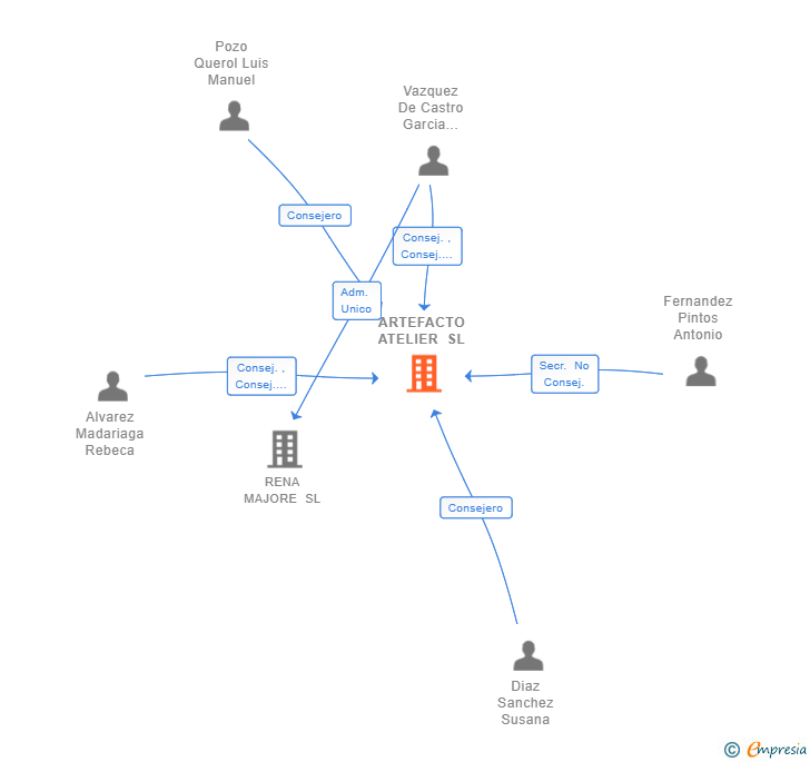 Vinculaciones societarias de ARTEFACTO ATELIER SL