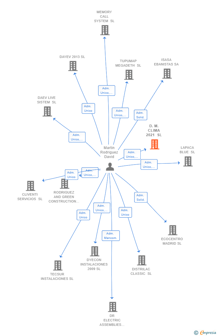 Vinculaciones societarias de D.M. CLIMA 2021 SL