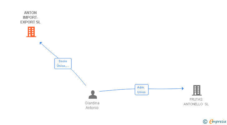 Vinculaciones societarias de ANTON IMPORT-EXPORT SL