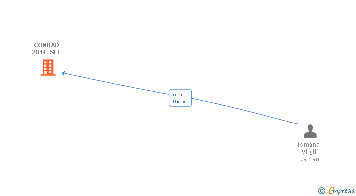 Vinculaciones societarias de CONRAD 2014 SL
