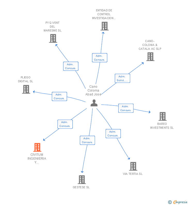 Vinculaciones societarias de CIVITUM INGENIERIA Y CONTROL SA
