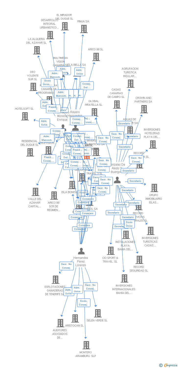 Vinculaciones societarias de ATLANTIC DEVELOPMENTS SL