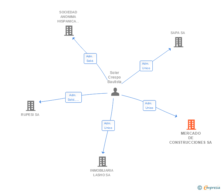 Vinculaciones societarias de MERCADO DE CONSTRUCCIONES SA