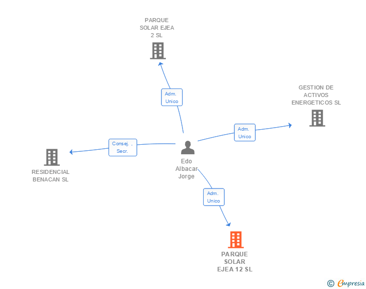 Vinculaciones societarias de PARQUE SOLAR EJEA 12 SL