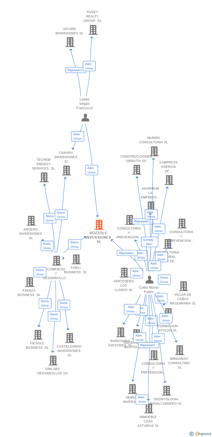 Vinculaciones societarias de BOZZOLE INVERSIONES SL