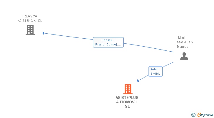 Vinculaciones societarias de ASISTEPLUS AUTOMOVIL SL