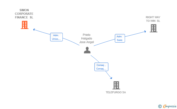 Vinculaciones societarias de SIMON CORPORATE FINANCE SL