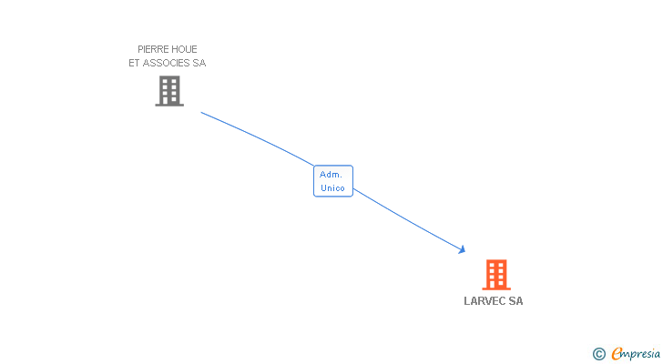 Vinculaciones societarias de LARVEC SA