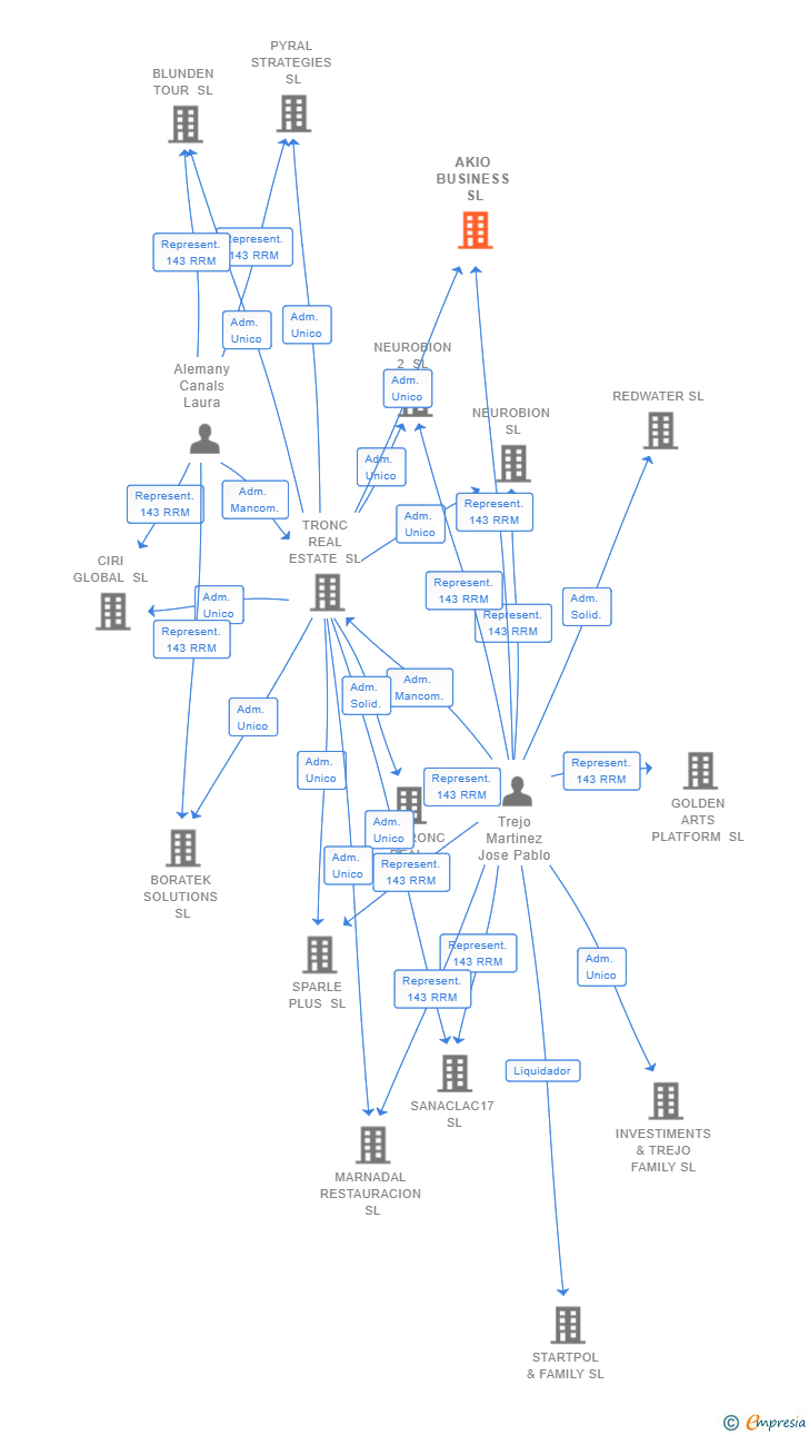 Vinculaciones societarias de AKIO BUSINESS SL