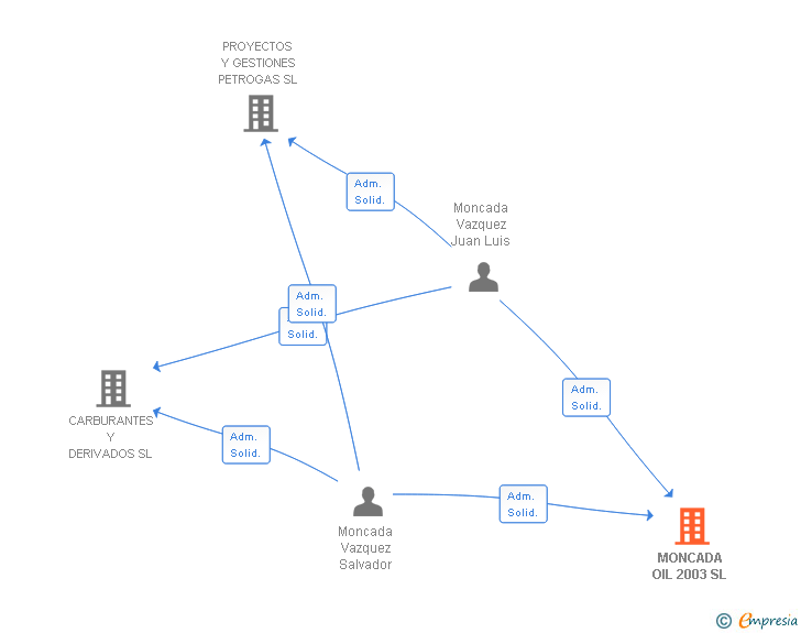 Vinculaciones societarias de MONCADA OIL 2003 SL