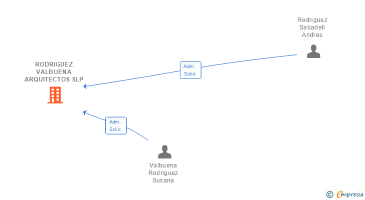 Vinculaciones societarias de RODRIGUEZ VALBUENA ARQUITECTOS SLP