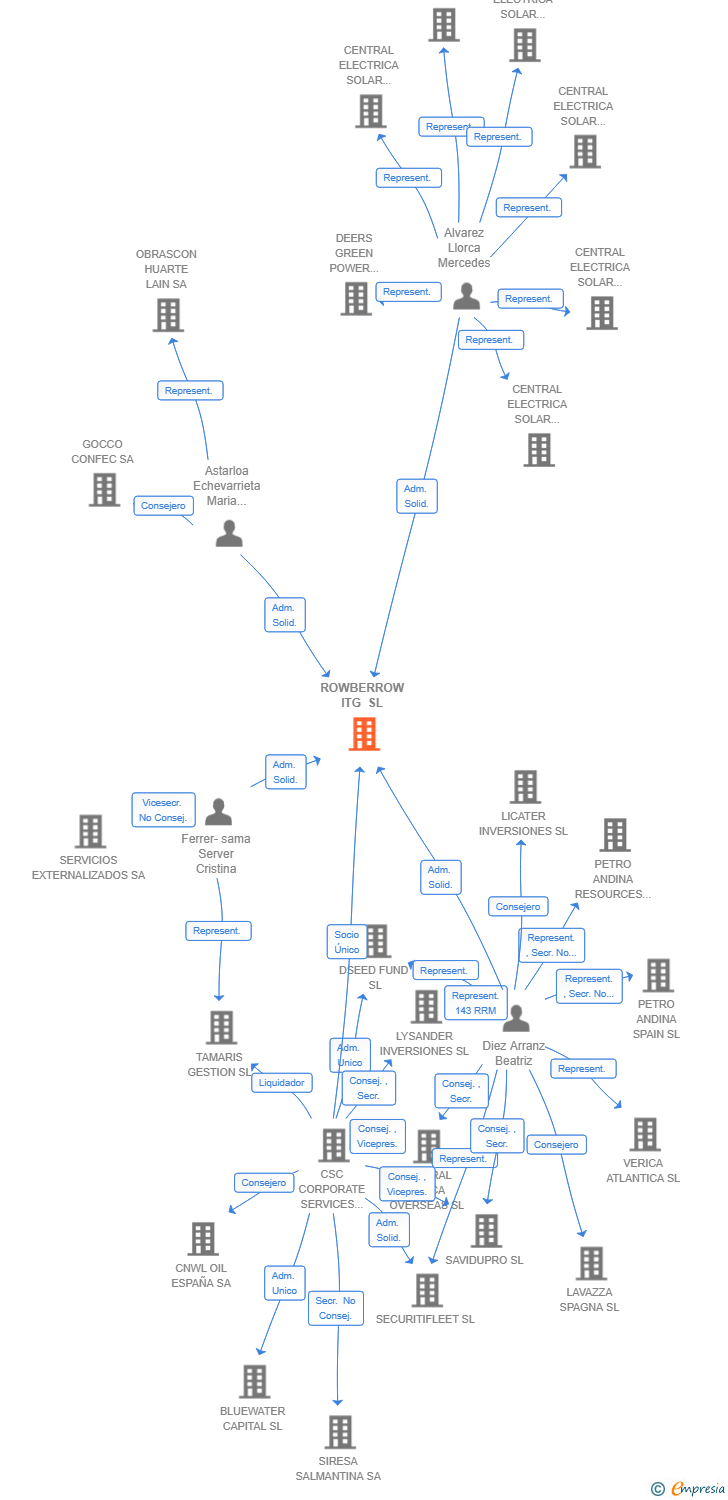 Vinculaciones societarias de ROWBERROW ITG SL
