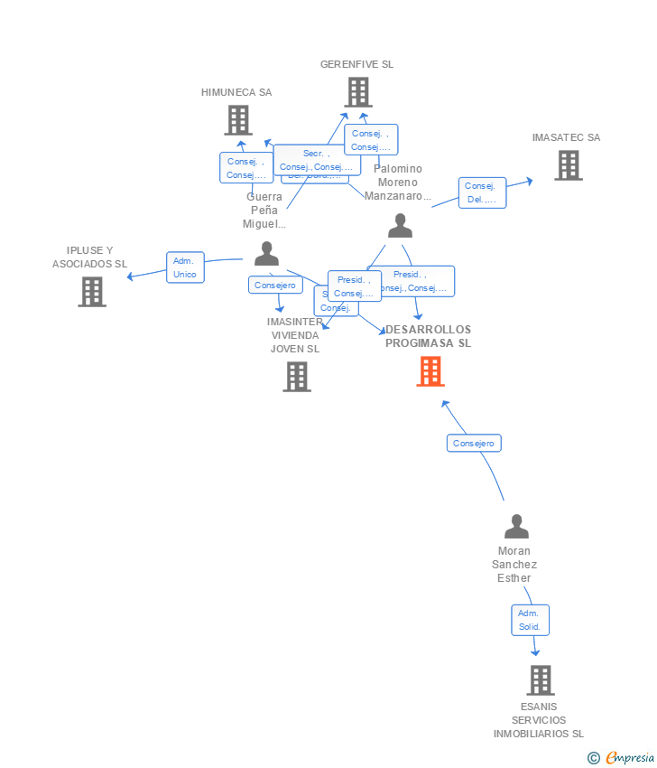 Vinculaciones societarias de DESARROLLOS PROGIMASA SL