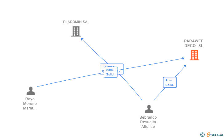 Vinculaciones societarias de PARAWEE DECO SL