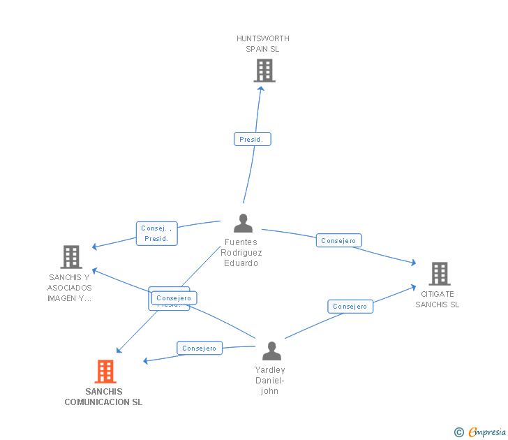Vinculaciones societarias de SANCHIS COMUNICACION SL