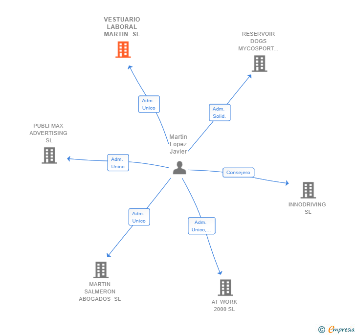Vinculaciones societarias de VESTUARIO LABORAL MARTIN SL