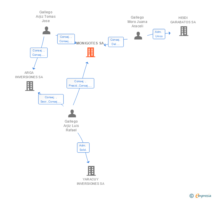 Vinculaciones societarias de MONIGOTES SA