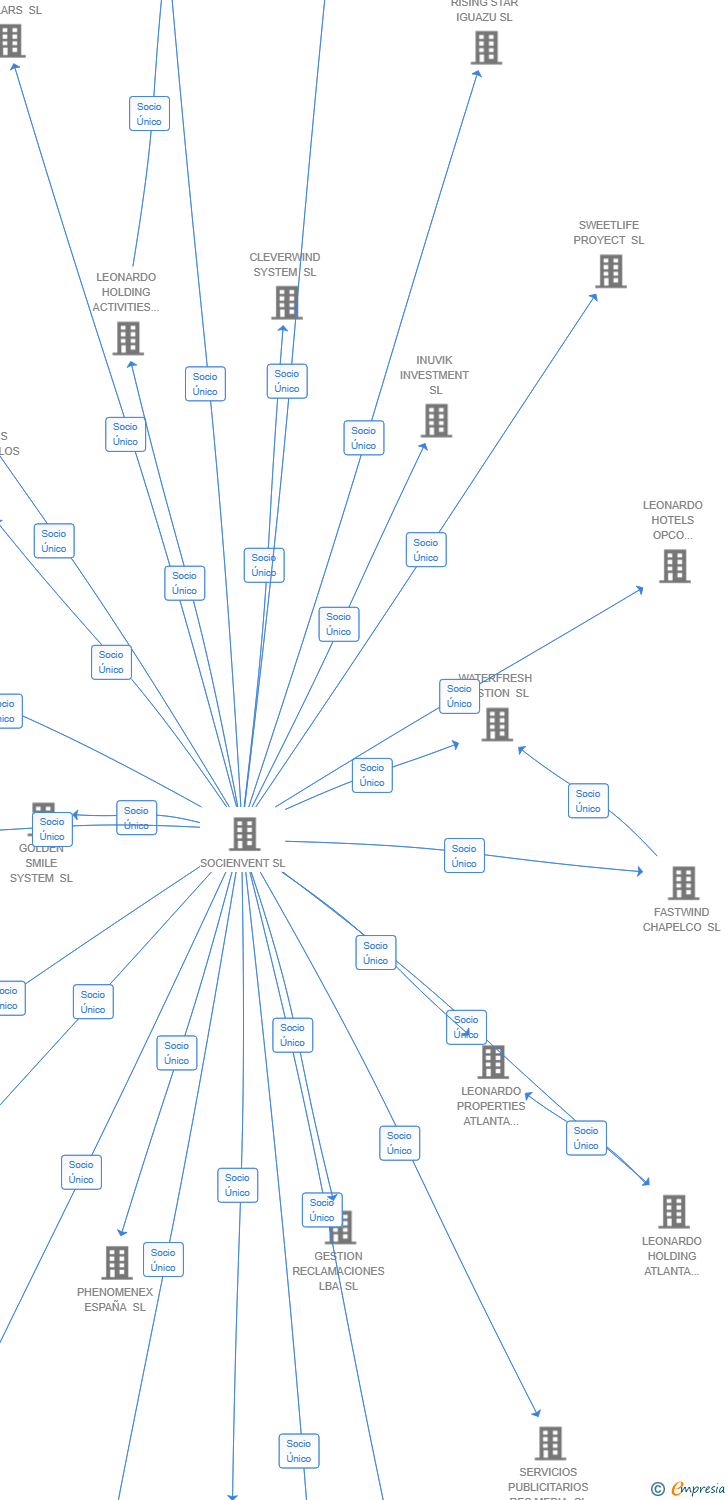 Vinculaciones societarias de BW ESS IBERIA MANAGEMENT SL