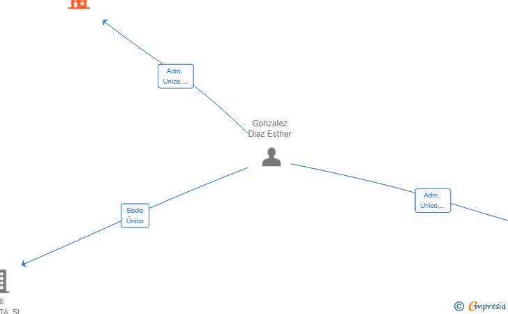 Vinculaciones societarias de GLOBALITY AND SUSTAINABILITY SL