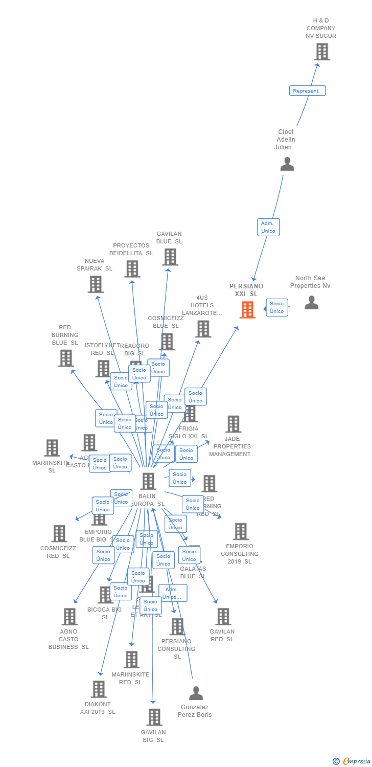 Vinculaciones societarias de PERSIANO XXI SL