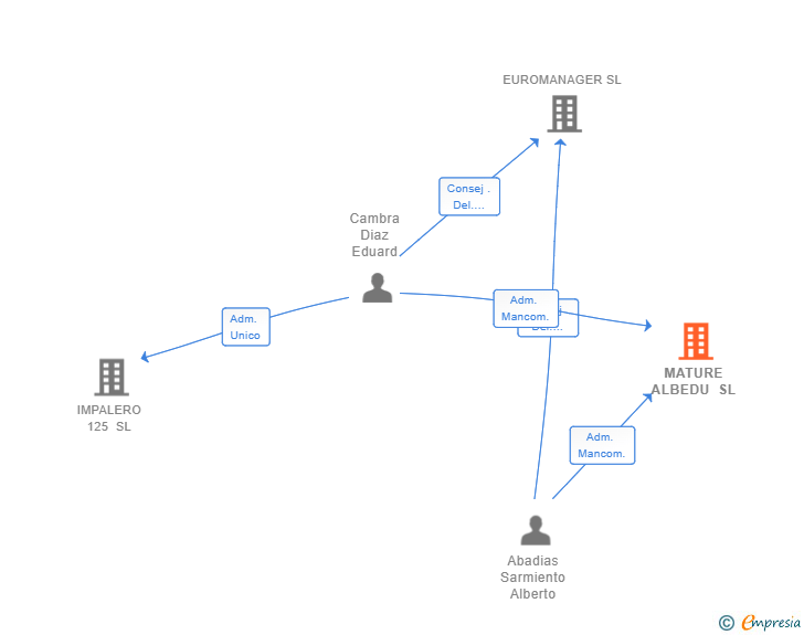 Vinculaciones societarias de MATURE ALBEDU SL