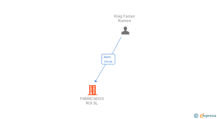 Vinculaciones societarias de FABRICADOS ROI SL