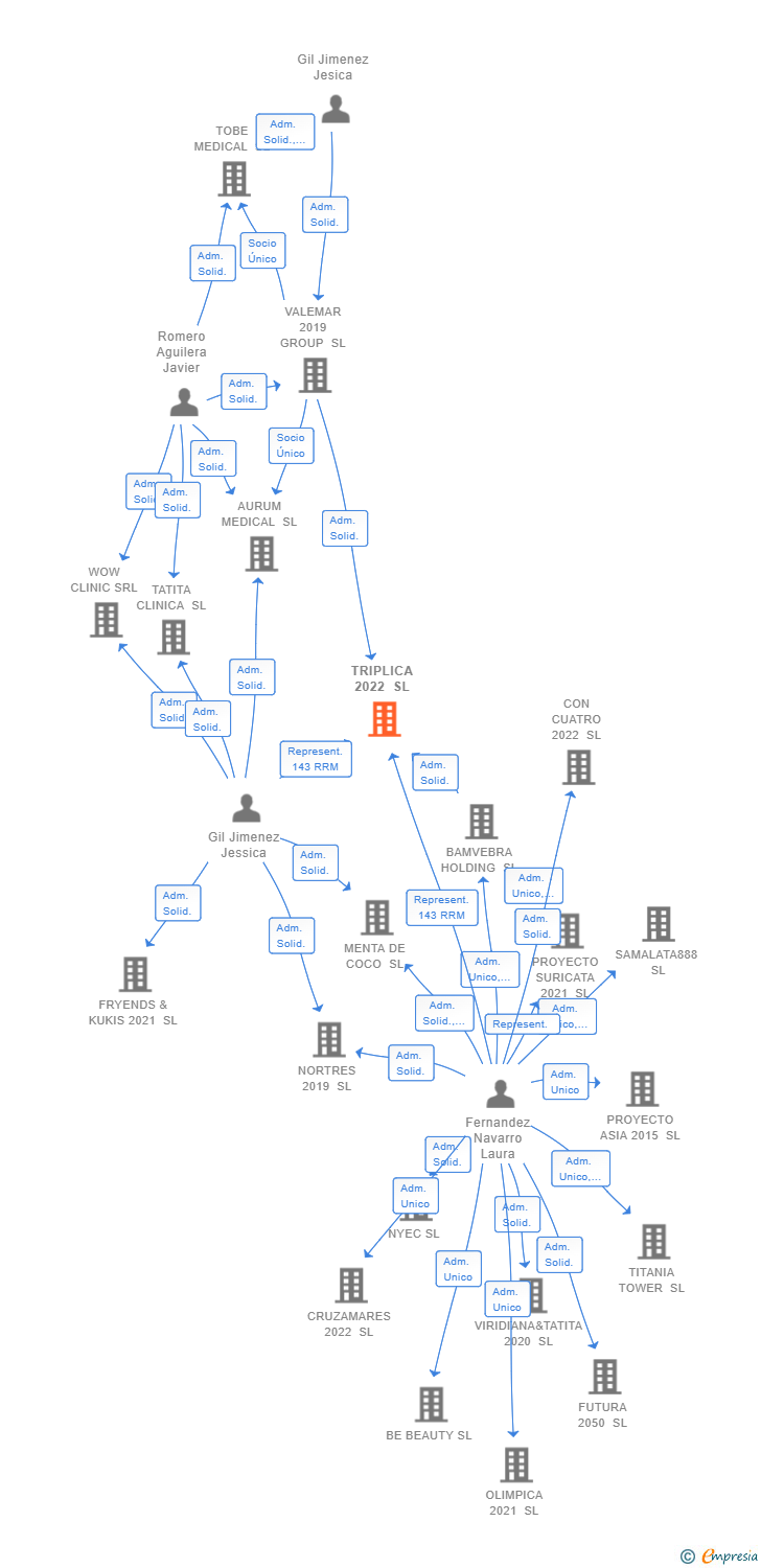 Vinculaciones societarias de TRIPLICA 2022 SL