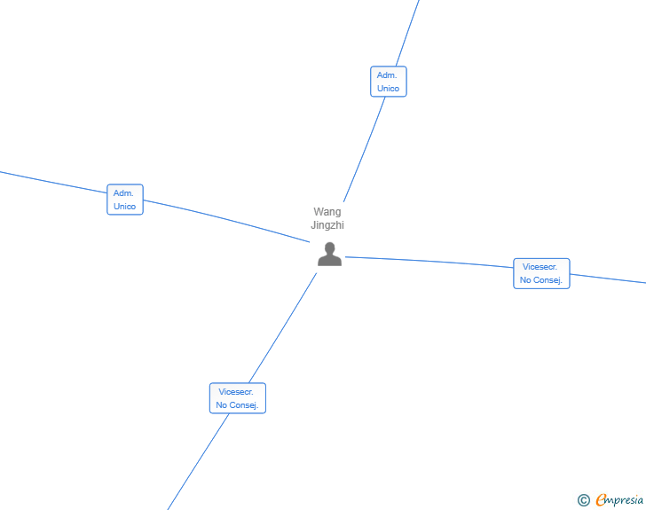 Vinculaciones societarias de O&J EUROPE BUSINESS CORPORATION SL