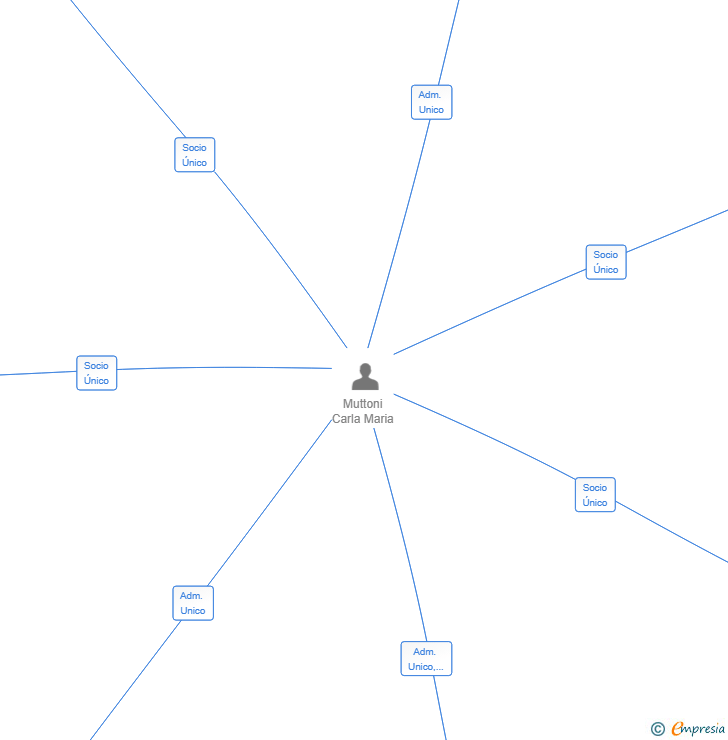 Vinculaciones societarias de CONTEXTEL BUSINESS SL