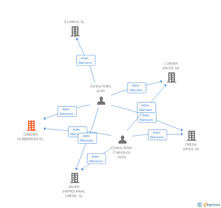 Vinculaciones societarias de CIRERA HUMBRION SL