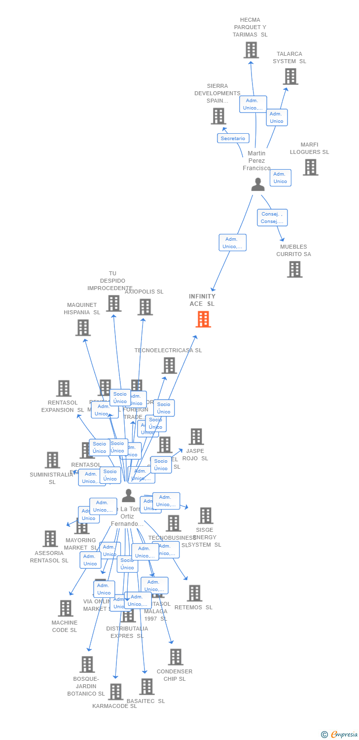 Vinculaciones societarias de INFINITY ACE SL