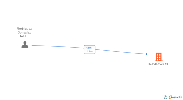 Vinculaciones societarias de TRAVIACAR SL
