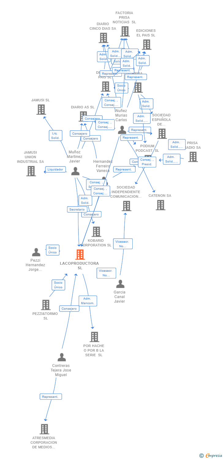 Vinculaciones societarias de LACOPRODUCTORA SL