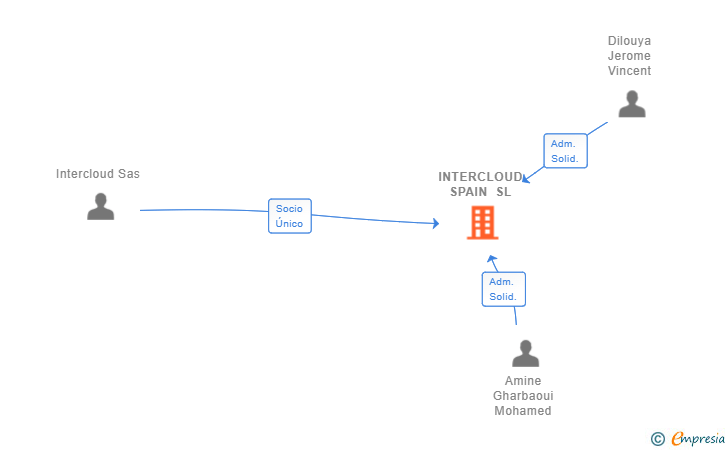 Vinculaciones societarias de INTERCLOUD SPAIN SL