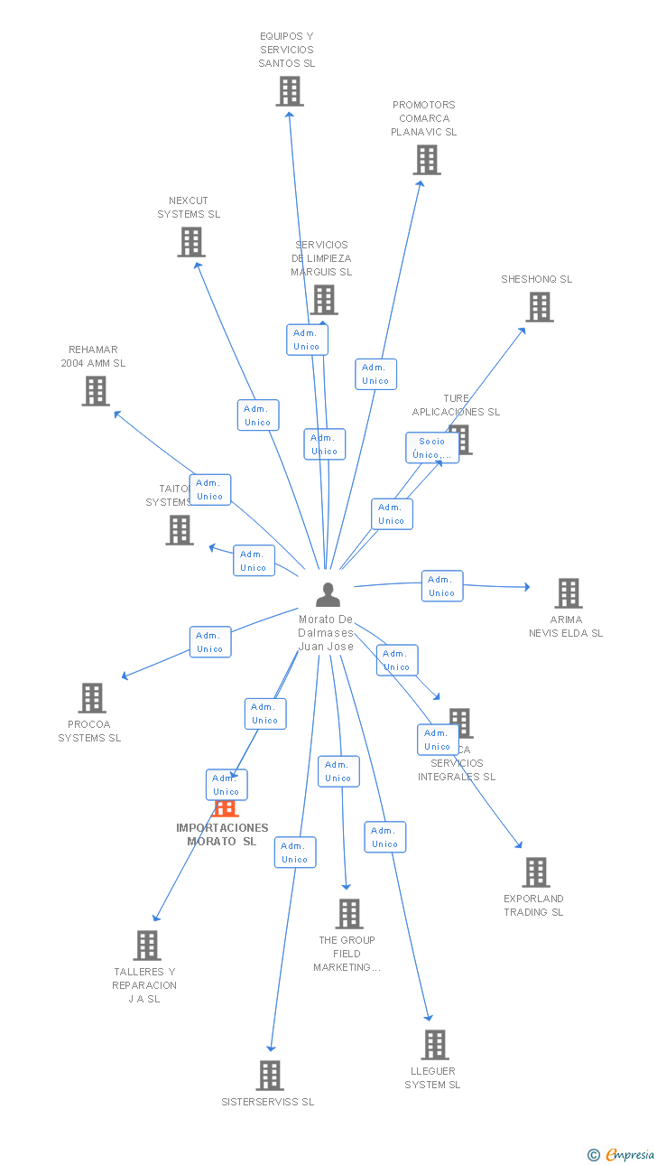 Vinculaciones societarias de IMPORTACIONES MORATO SL