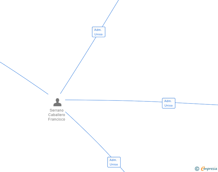 Vinculaciones societarias de AUTOMOCION CAMPER CHAPACAR SL