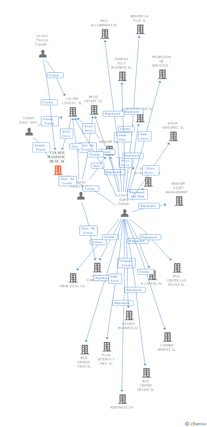 Vinculaciones societarias de COLVER LOGISTIC BETA SL