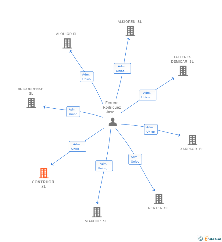 Vinculaciones societarias de CONTRUOR SL