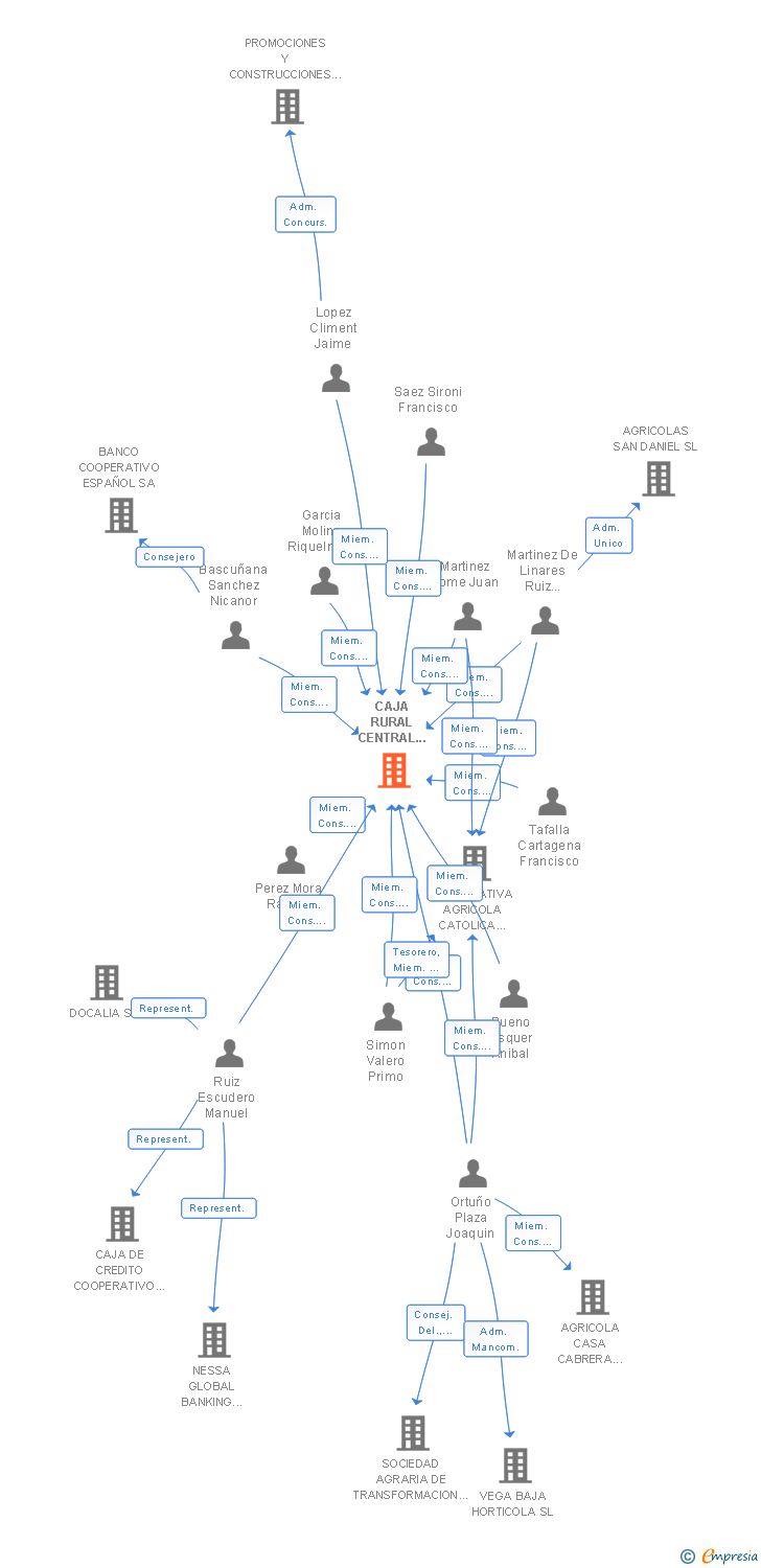 Vinculaciones societarias de CAJA RURAL CENTRAL COOP