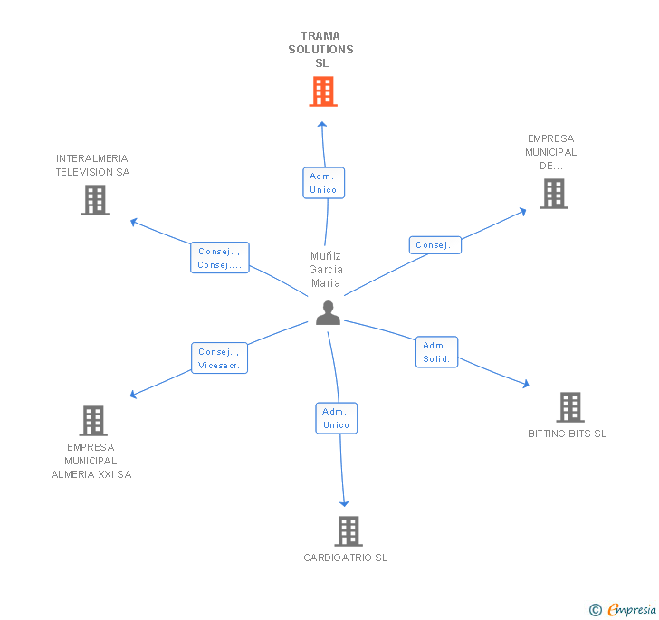 Vinculaciones societarias de TRAMA SOLUTIONS SL