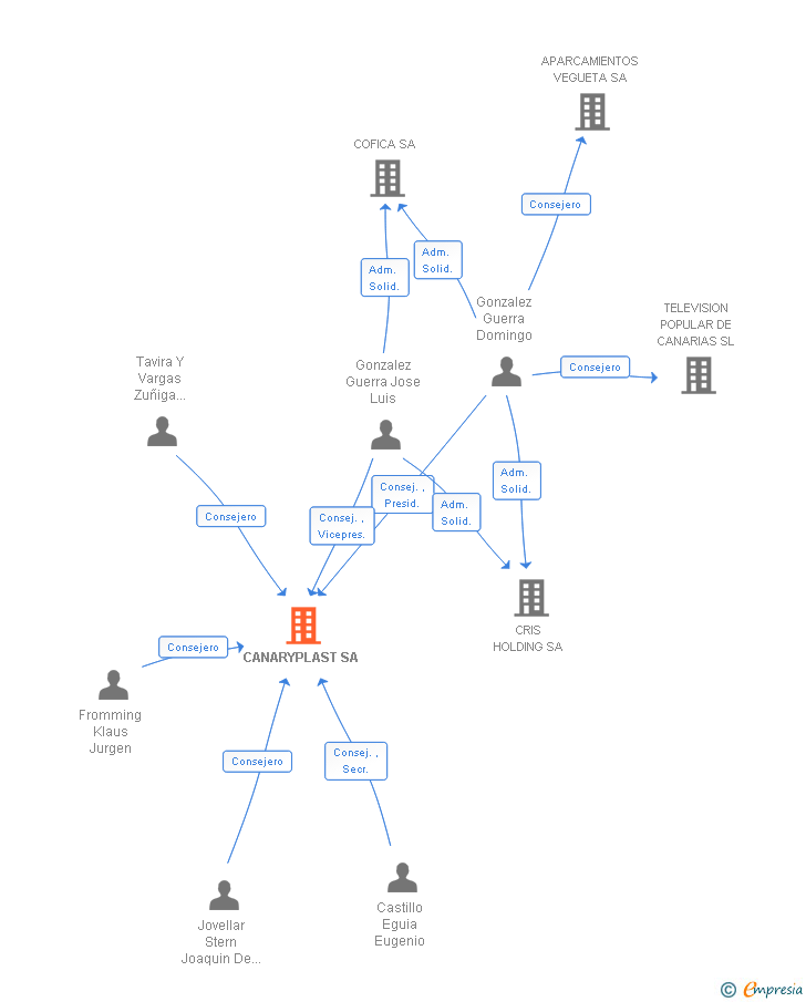 Vinculaciones societarias de CANARYPLAST SA