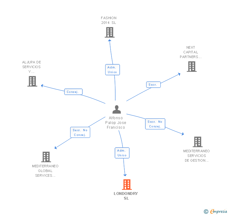 Vinculaciones societarias de LONDONDRY SL